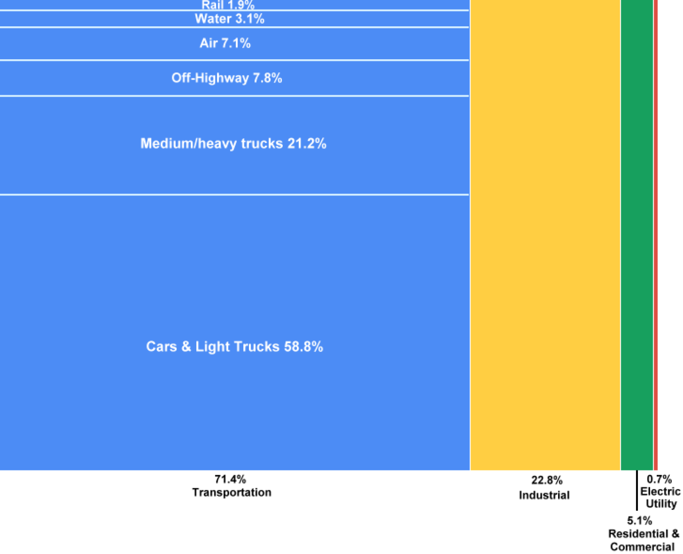 Graphic showing petroleum consumption by sector (transportation, industrial, residential & commercial, and electric utility) in 2016