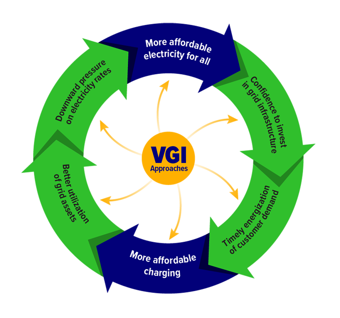 VGI enables a virtuous cycle that puts downward pressure on rates and keeps charging affordable.