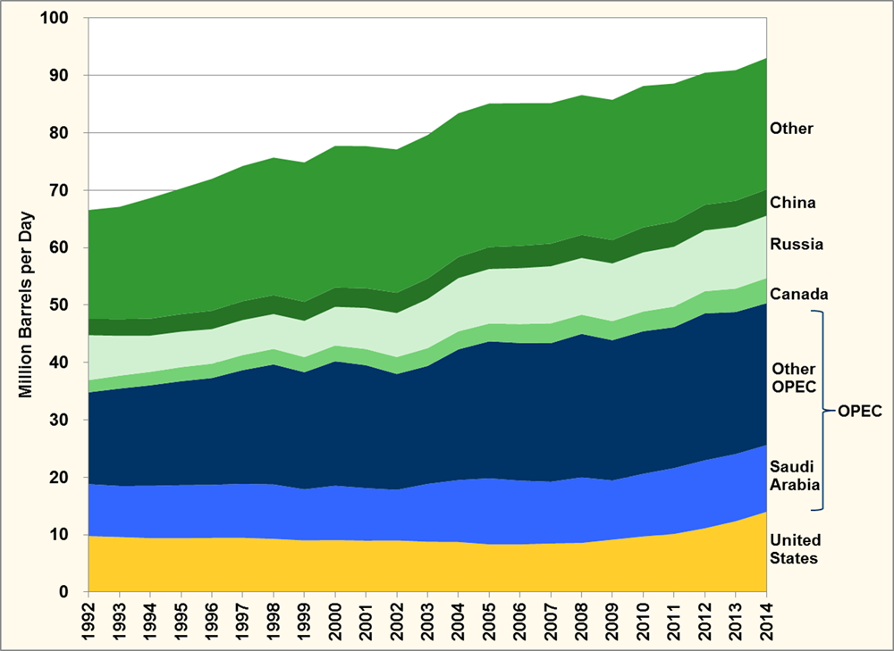 Fact 887 August 24, 2015 The United States Supplies 15 of World