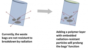 This graphic shows the benefit of applying a thin film as a polymer coating to waste containment bags used for radioactive waste shipments. This graphic shows the benefit of applying a thin film as a polymer coating to waste containment bags used for radioactive waste shipments.