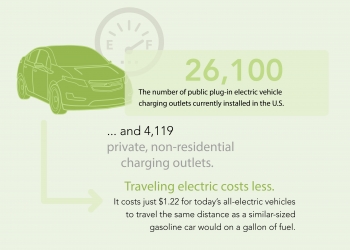 There are more than 26,000 public plug-in electric vehicle charging outlets currently installed in the U.S. | Infographic by <a href="/node/379579">Sarah Gerrity</a>, Energy Department. There are more than 26,000 public plug-in electric vehicle charging outlets currently installed in the U.S. | Infographic by <a href="/node/379579">Sarah Gerrity</a>, Energy Department.