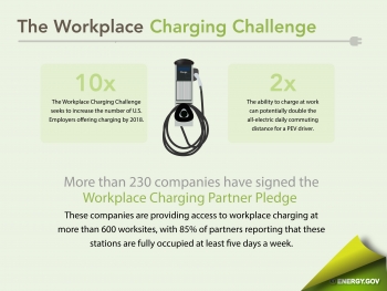 More than 230 companies are providing access to workplace charging at hundreds of worksites throughout the country. | Infographic by <a href="/node/379579">Sarah Gerrity</a>, Energy Department. More than 230 companies are providing access to workplace charging at hundreds of worksites throughout the country. | Infographic by <a href="/node/379579">Sarah Gerrity</a>, Energy Department.
