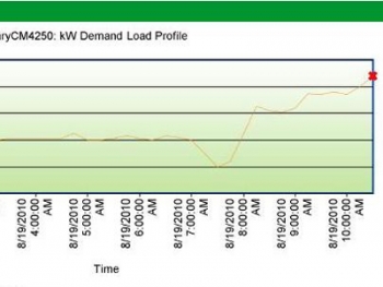 Captured data from the monitoring system at the public library shows that energy usage was highest at 10:30a.m., a time when a number of patrons in the library would be using computers and lighting. | Photo courtesy of Texas Institute for Sustainable Technology Research Captured data from the monitoring system at the public library shows that energy usage was highest at 10:30a.m., a time when a number of patrons in the library would be using computers and lighting. | Photo courtesy of Texas Institute for Sustainable Technology Research