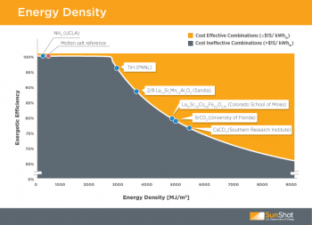 Concentrating Solar Power: Efficiently Leveraging Equilibrium Mechanisms for Engineering New Thermochemical Storage Concentrating Solar Power: Efficiently Leveraging Equilibrium Mechanisms for Engineering New Thermochemical Storage