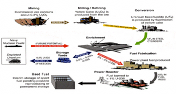 This is an illustration of a nuclear fuel cycle that shows the required steps to process natural uranium from ore for preparation for fuel to be loaded in nuclear reactors. This is an illustration of a nuclear fuel cycle that shows the required steps to process natural uranium from ore for preparation for fuel to be loaded in nuclear reactors.