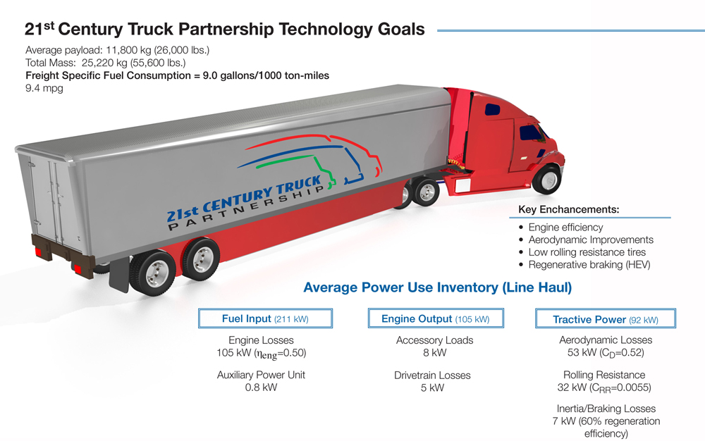 Vehicle Technologies Office 21st Century Truck Technical Goals and