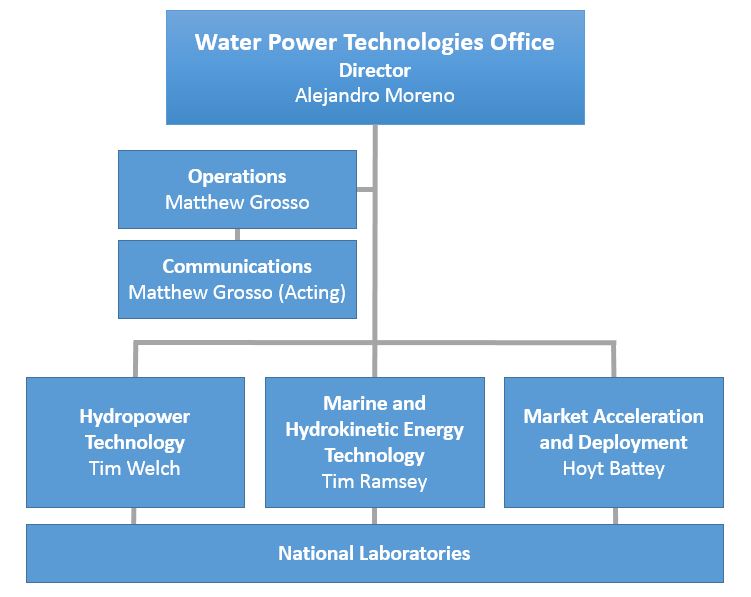 Water Power Technologies Office Contacts and Organization Department