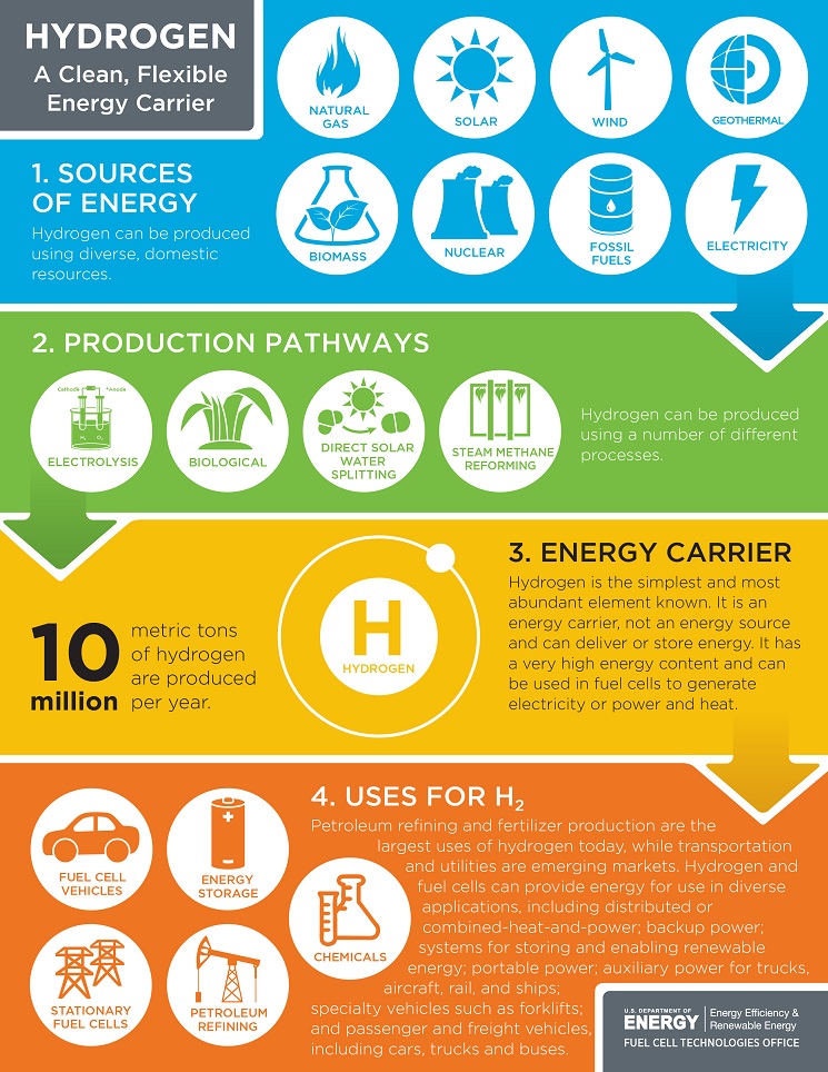 INFOGRAPHIC Hydrogen A Clean, Flexible Energy Carrier Department of