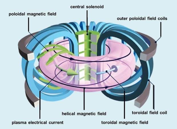 Magnetic configuration of the streamer and the underlying higher