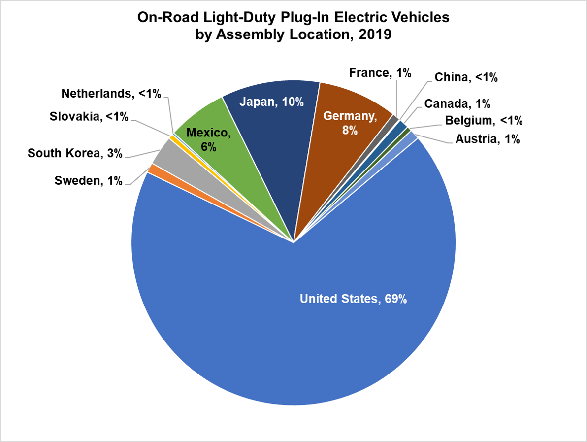 fotw-1146-august-10-2020-nearly-70-of-light-duty-plug-in-electric