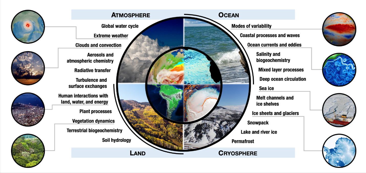 Spatial scale has two components: 1) extent, the total area that