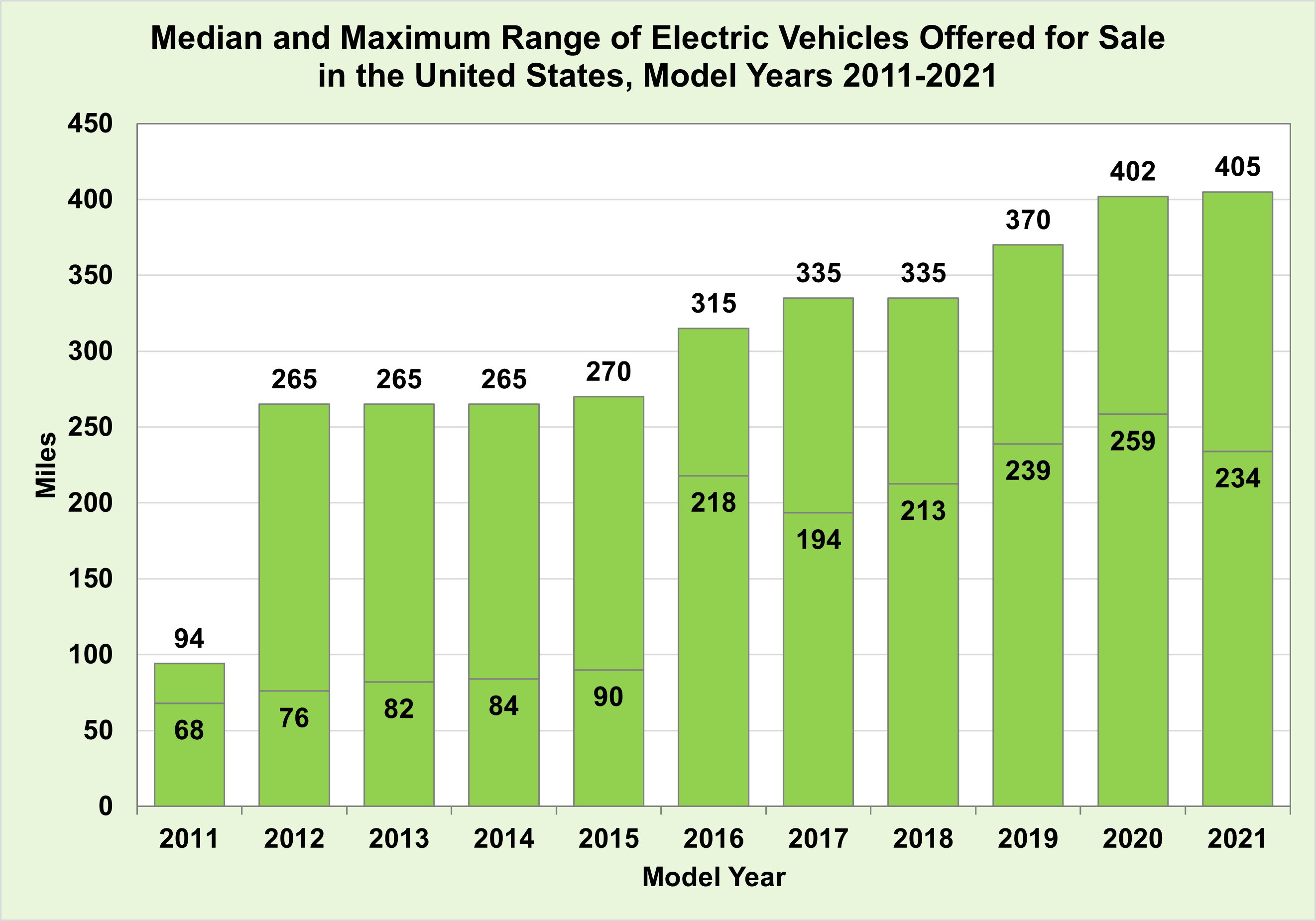 FOTW 1220, January 10, 2022 In Model Year 2021 the Electric Vehicle