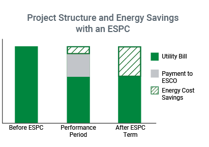 Project Structure and Energy Savings with an ESPC. Before ESPC - utility bill has no savings. During performance period, there are small savings and a payment to ESCO. After the ESPC term, the utility bill is lower and energy cost savings are higher.