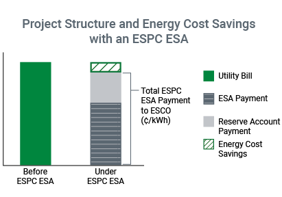 Project Structure and Energy Cost Savings with an ESPC ESA: Before ESPC ESA - Pay total utility bill. Under ESPC ESA - ESA Payment and Reserve Account Payment is the majority. There is a small energy cost savings.