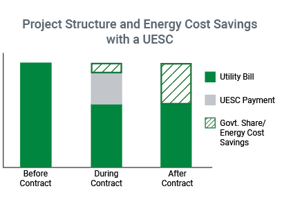 Project Structure and Energy Costs Savings with a UESC. Before Contract, the utility bill is paid in full. During Contract the UESC Payment is partial and there is a Government Share/energy cost savings.