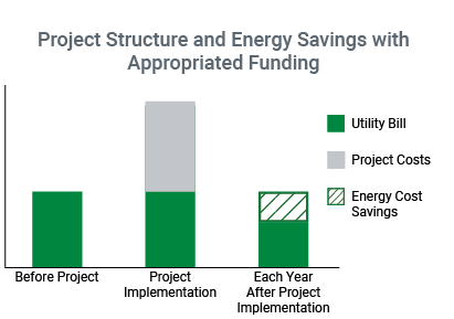 Project Structure and Energy Savings with Appropriated Funding: Before Project - UtilityBill, Project Implementation - Utility Bill and Project Costs, Each Year After Project Implementation - Energy Cost Savings and Utility Bill
