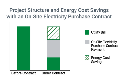 Project Structure and Energy Cost Savings with a PPA: Before PPA - Pay 100% of Utility Bill. Under PPA -Pay a portion of utility bill, on-site electricity purchase contract pays a portion and there is also an energy cost savings.