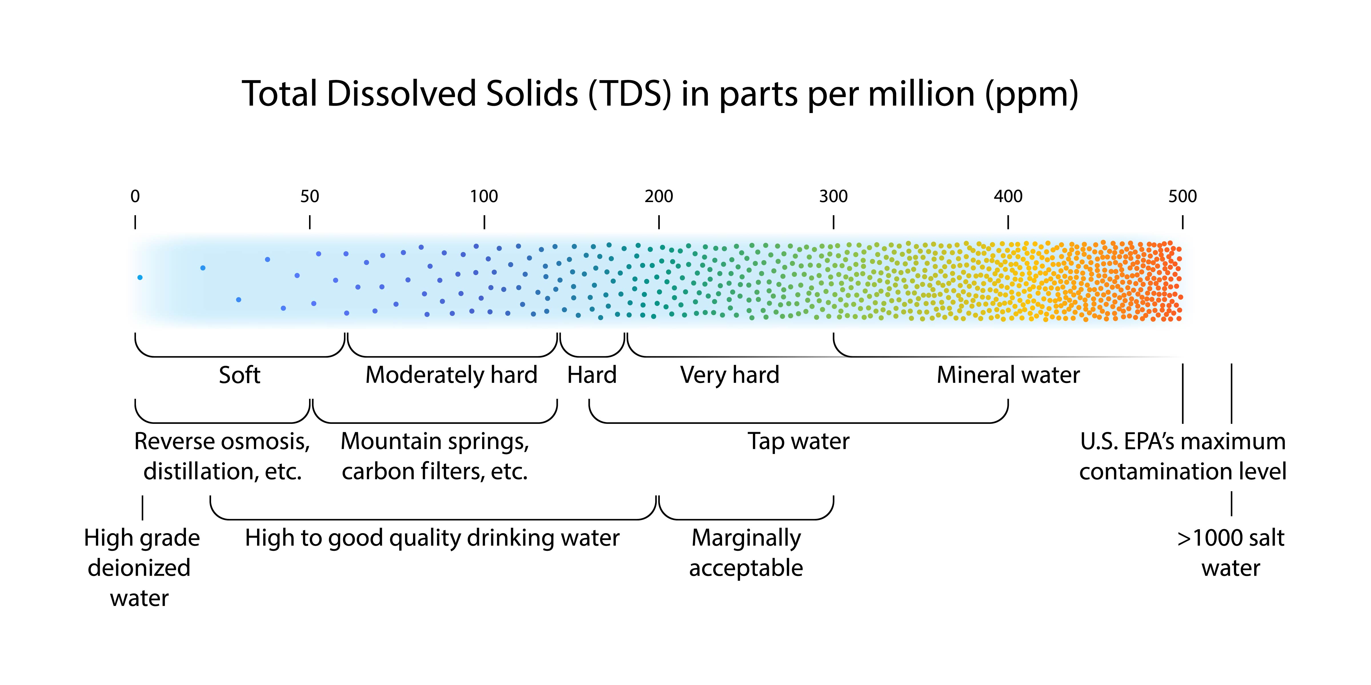 Что такое ppm воды. TDS ppm. Общее солесодержание воды TDS. TDS шкала качества воды. РРМ воды.