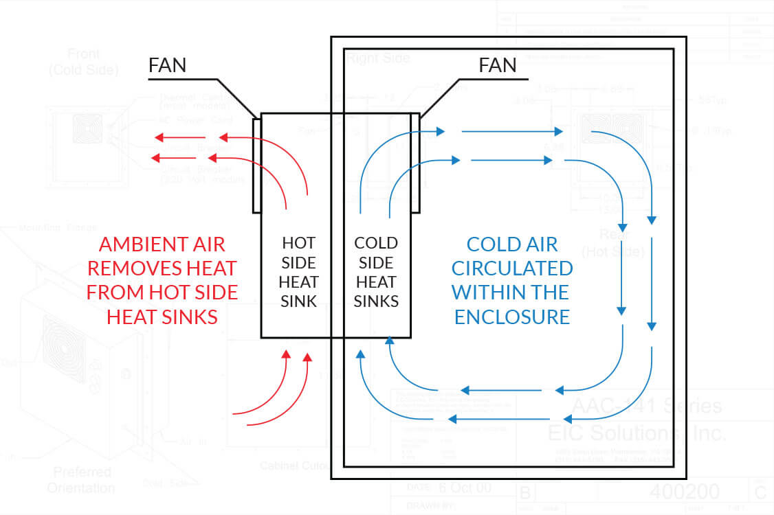 How thermoelectric coolers work