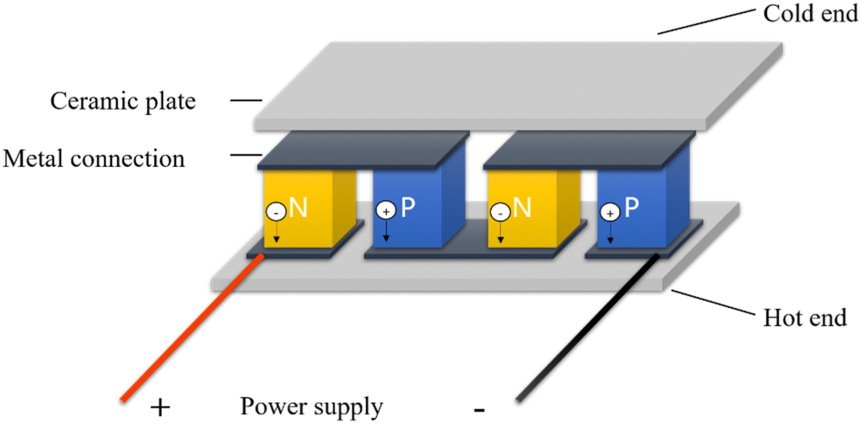 How Thermoelectric works