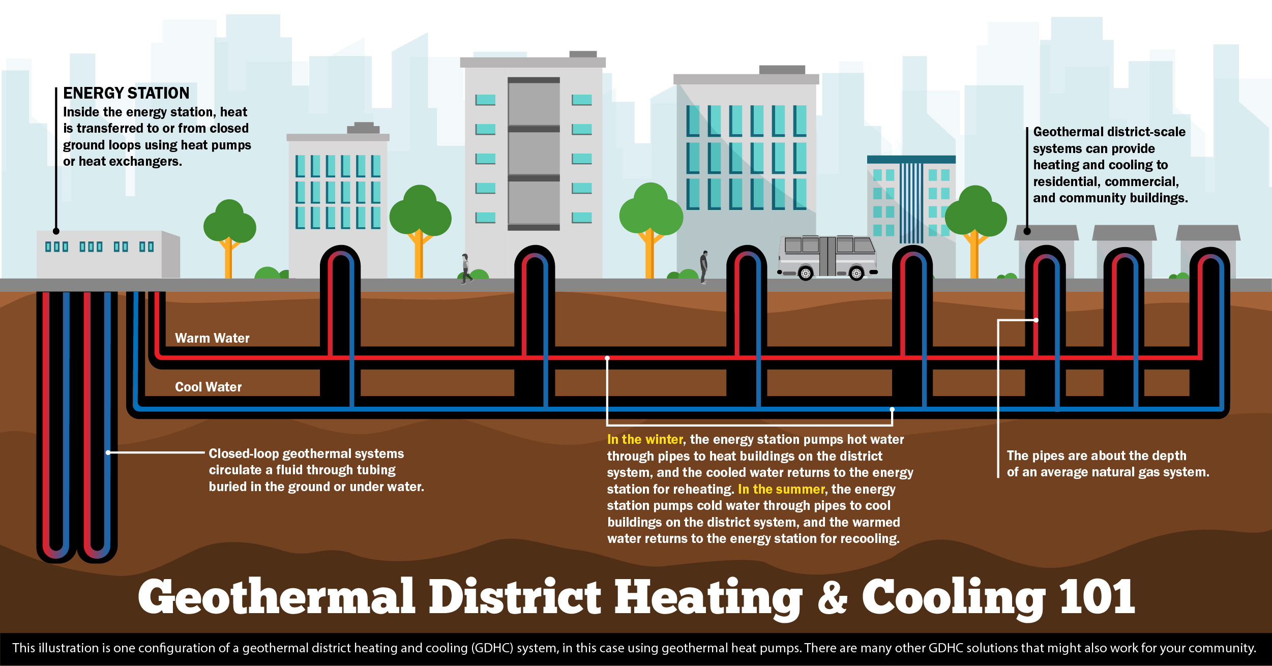 Looking at the Sources of Heat and Fuel in Buildings