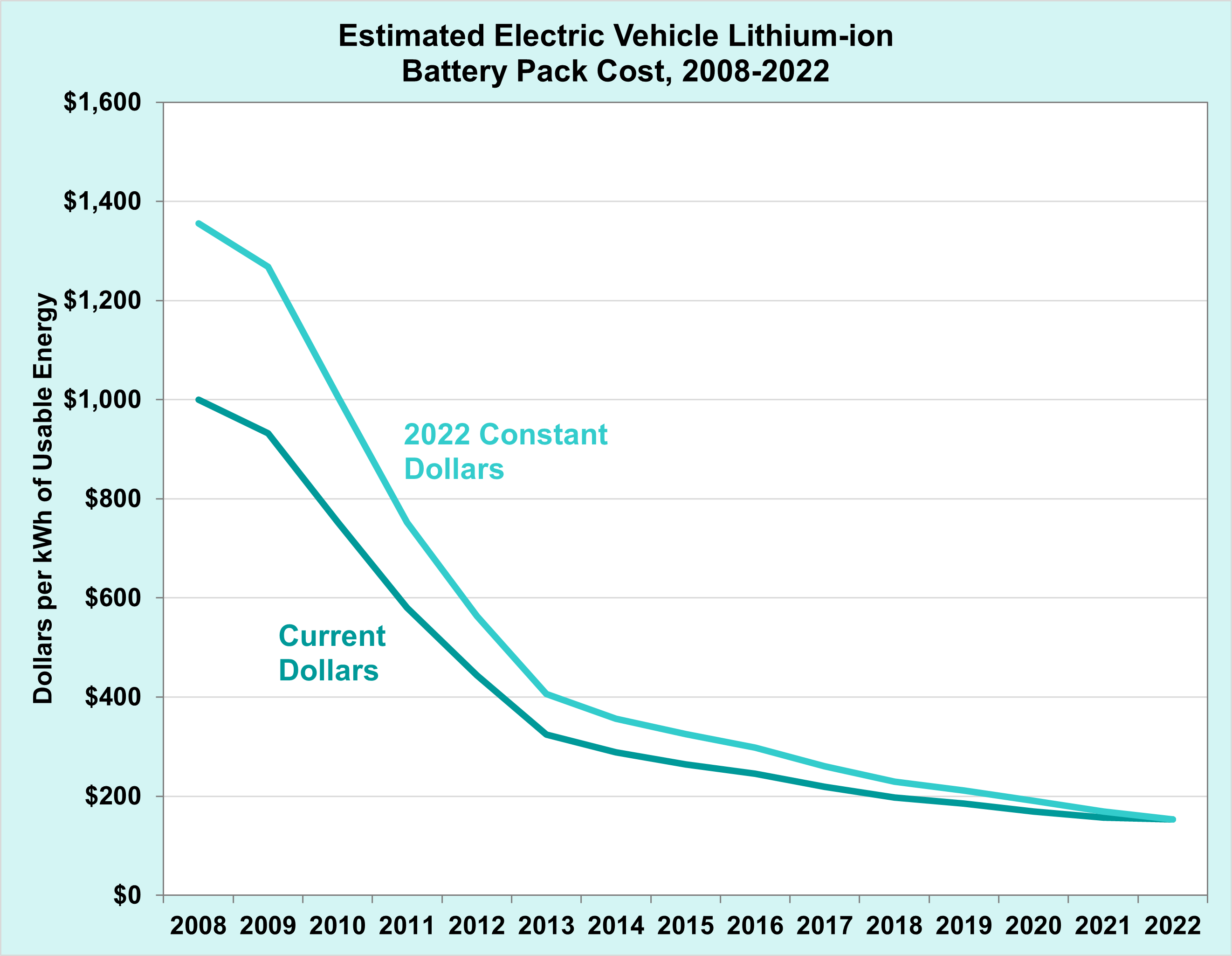 FOTW #1272, January 9, 2023: Electric Vehicle Battery Pack Costs in 2022  Are Nearly 90% Lower than in 2008, according to DOE Estimates