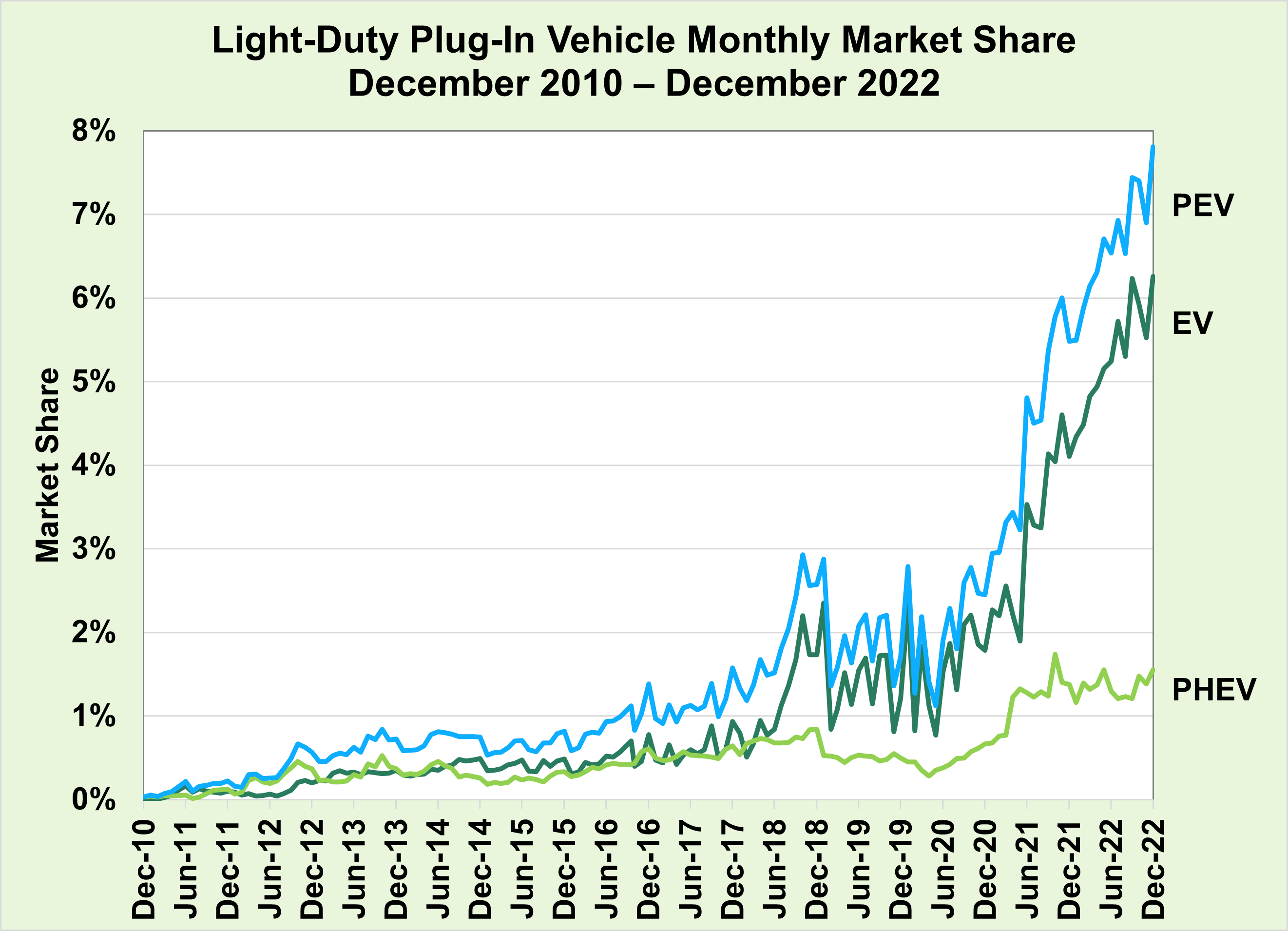 FOTW 1275, January 30, 2023 Monthly Plugin Electric Vehicle Sales in