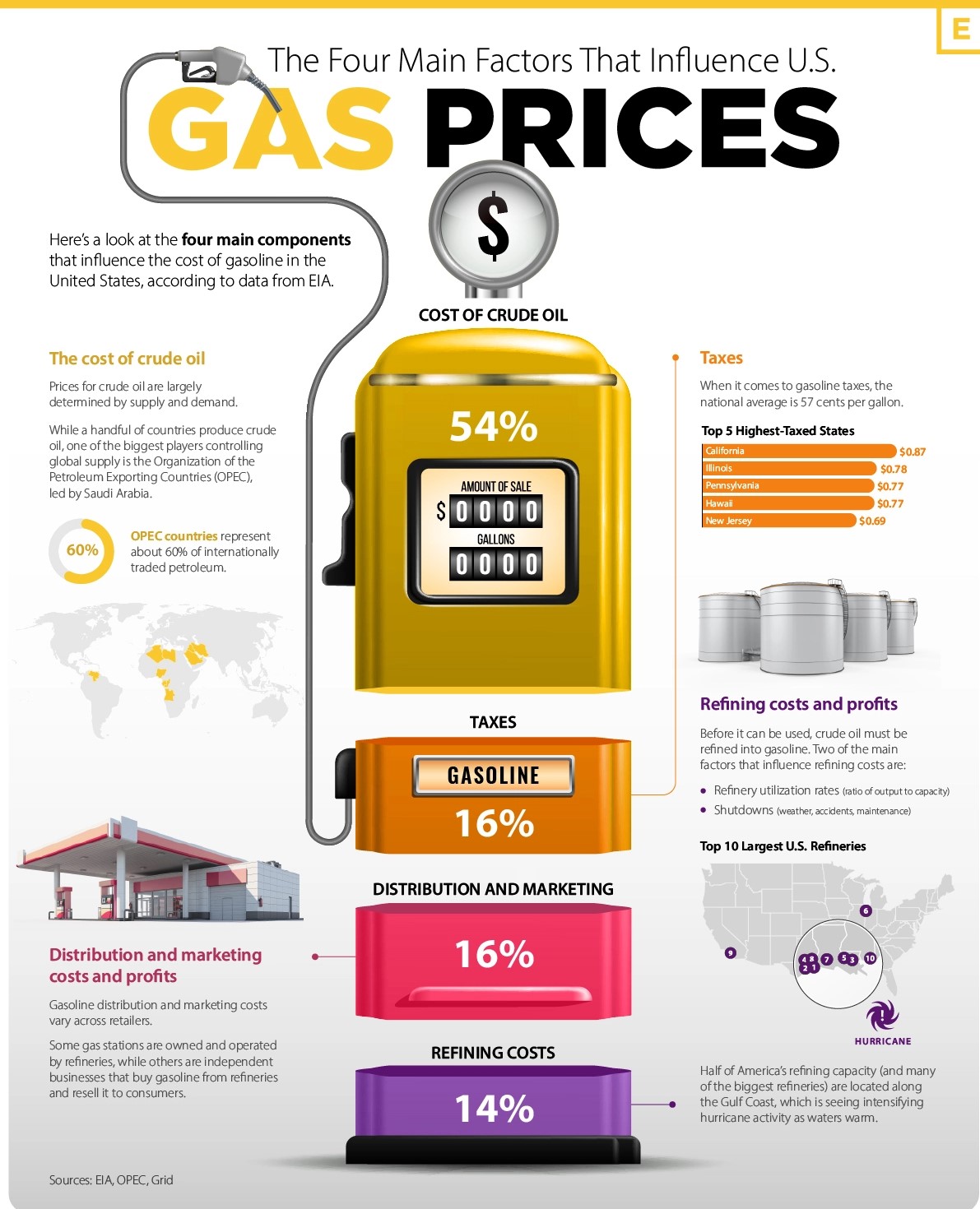 price for gasoline