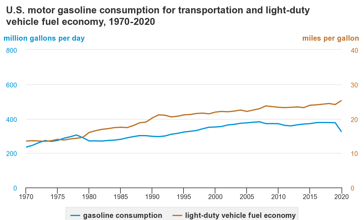 Transportation Fuels Department of Energy