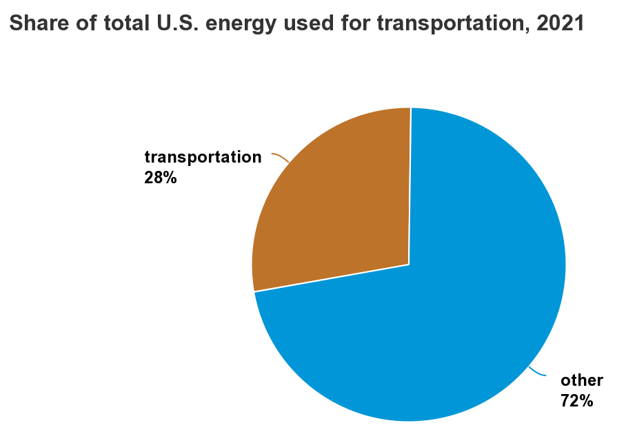 Transportation Fuels  Department of Energy