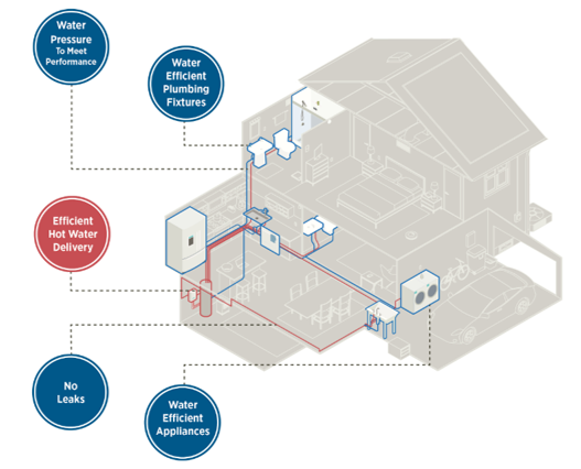 WaterSense-Labeled Homes | Department of Energy