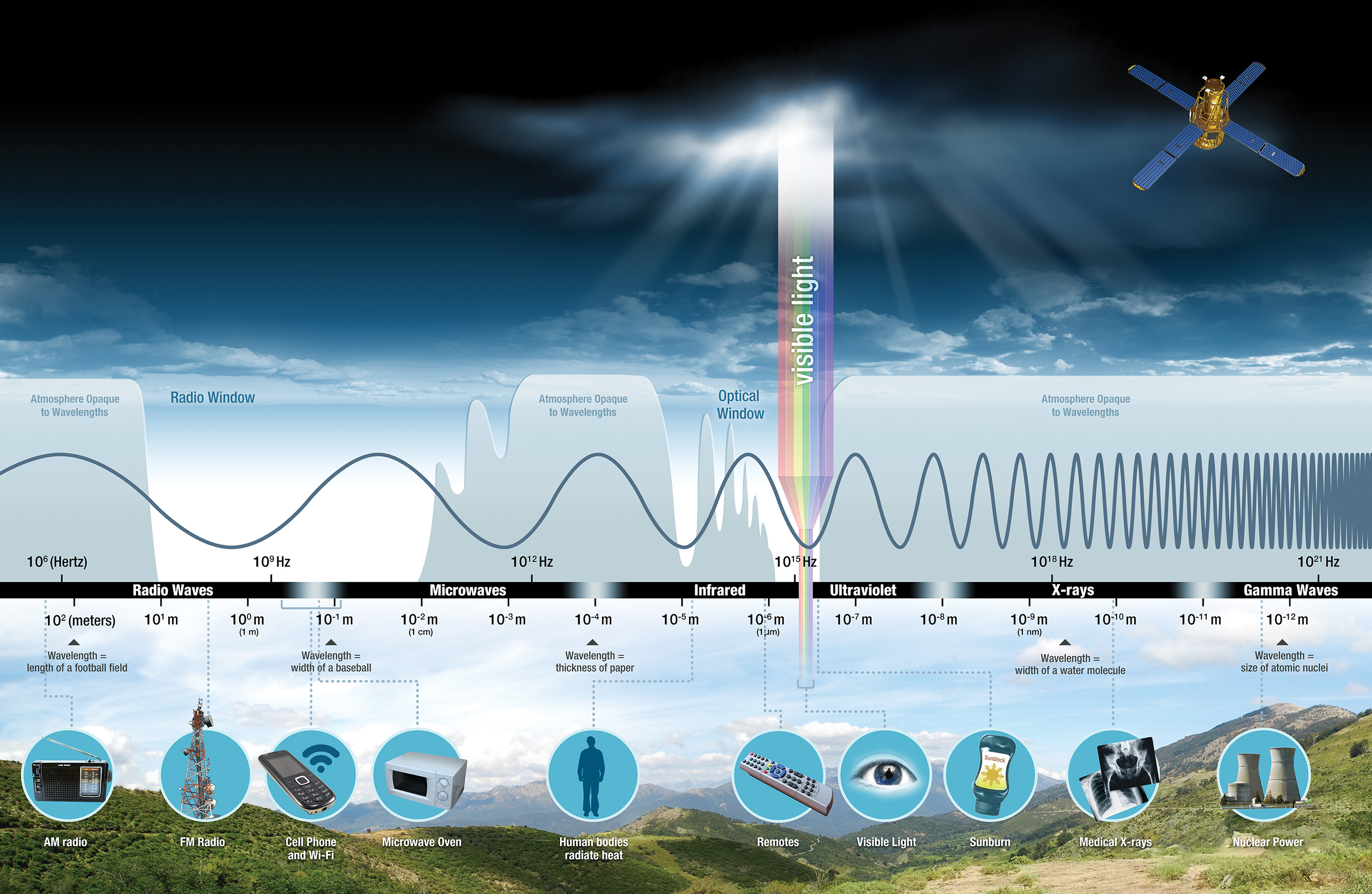 White Light: Definition, Sources, Electromagnetic Spectrum, Examples