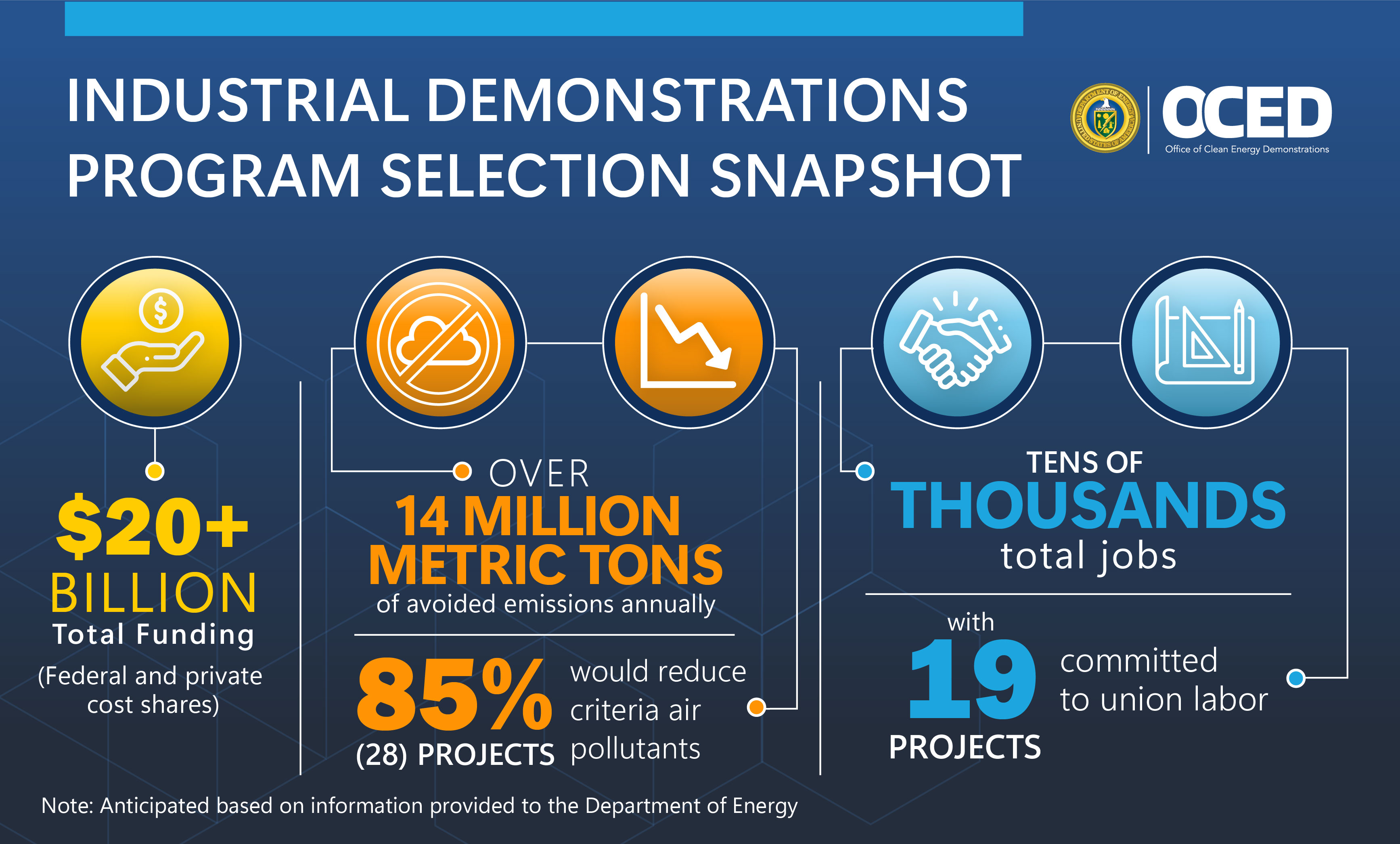 Biden-Harris Administration Announces  Billion to Transform America’s Industrial Sector, Strengthen Domestic Manufacturing, and Slash Planet-Warming Emissions