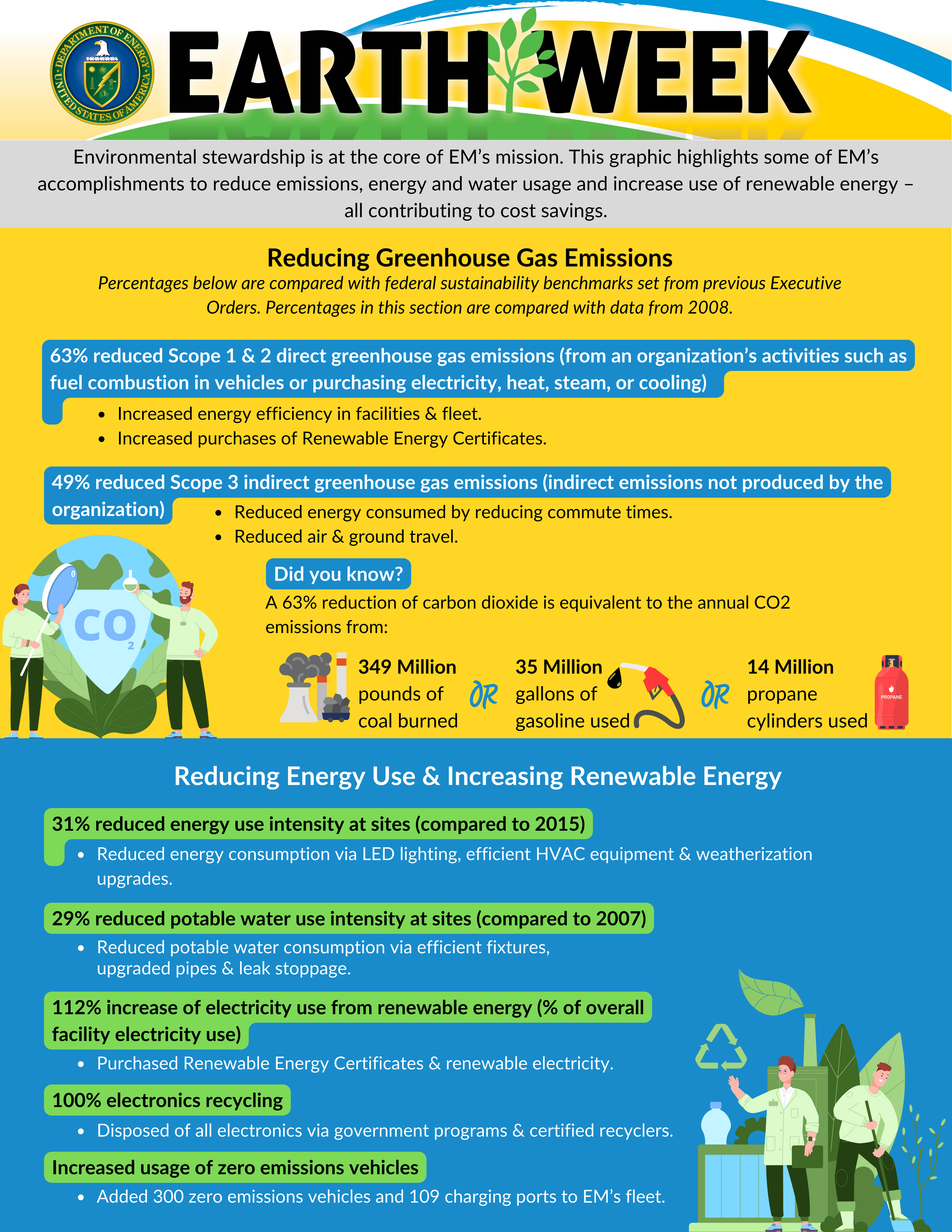 Enduring Environmental Stewardship: EM Marks Earth Week Across Country