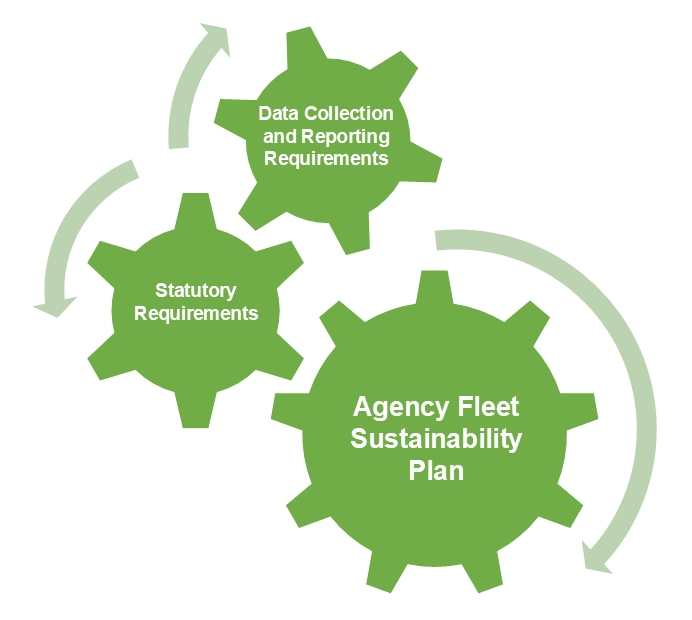 Three cogs interacting with one another to show how ZEV planning aligns with reporting requirements and EO and statutory requirements.
