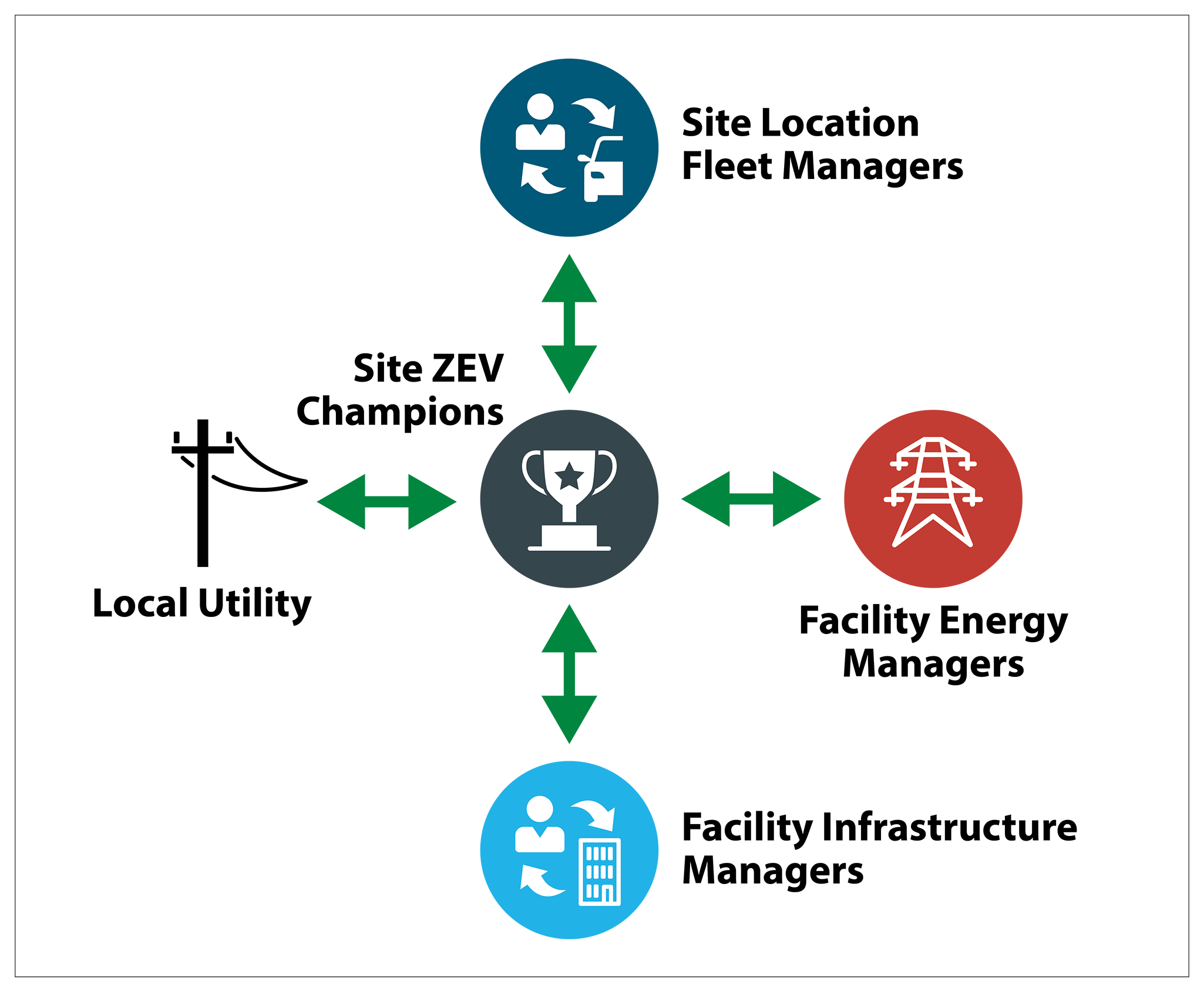 ZEV Ready Step 8 graphic depicting collaboration with key stakeholders