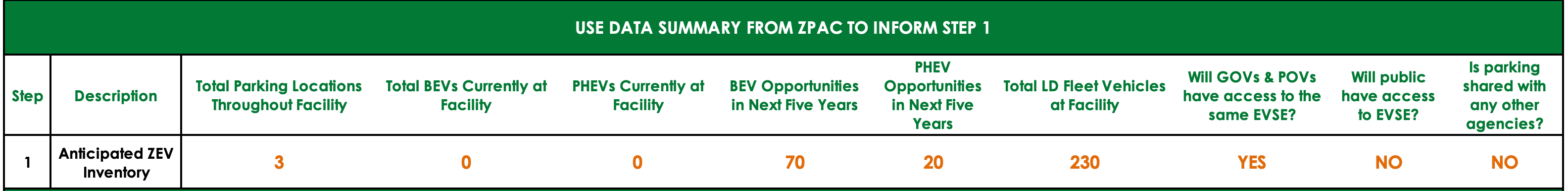 Fleets can use the data summary from the ZPAC tool to inform step 1 in the Federal Fleet EVSE Planning Form.