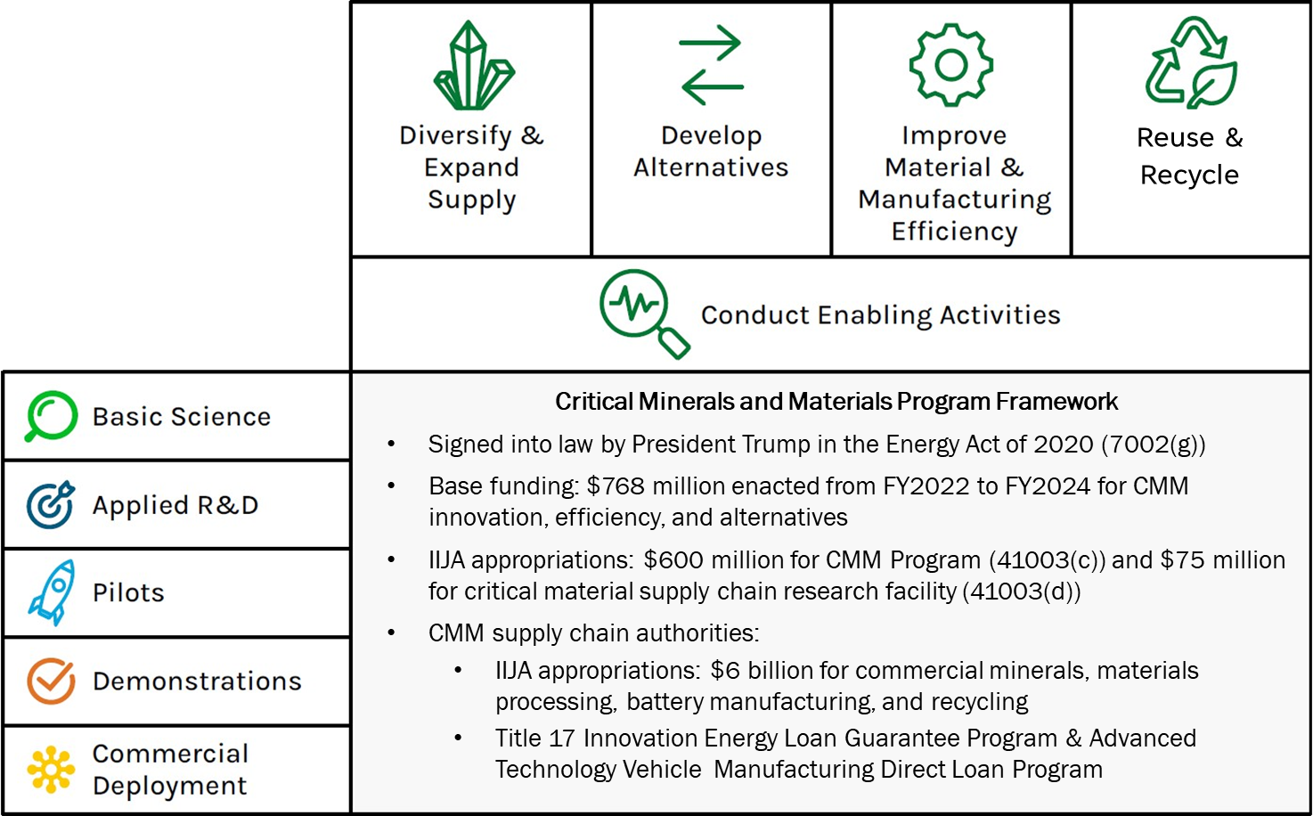 Four efforts (diversiy and expand supply, develop alternatives, improve material & manufacturing efficiency, reuse and recycle) for basic science, applied R&D, pilots, demonstrations, and commercial deployment