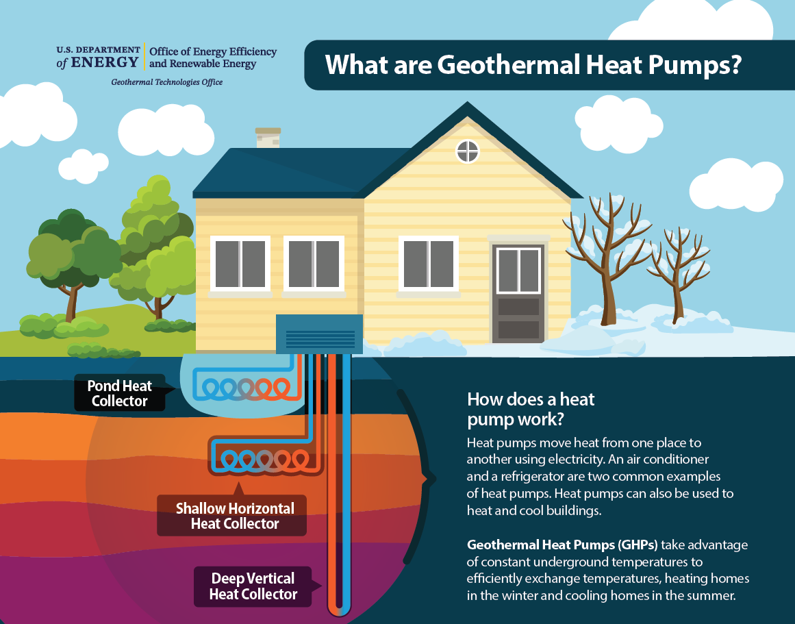 GTO Geothermal Heat Pumps Fact Sheet