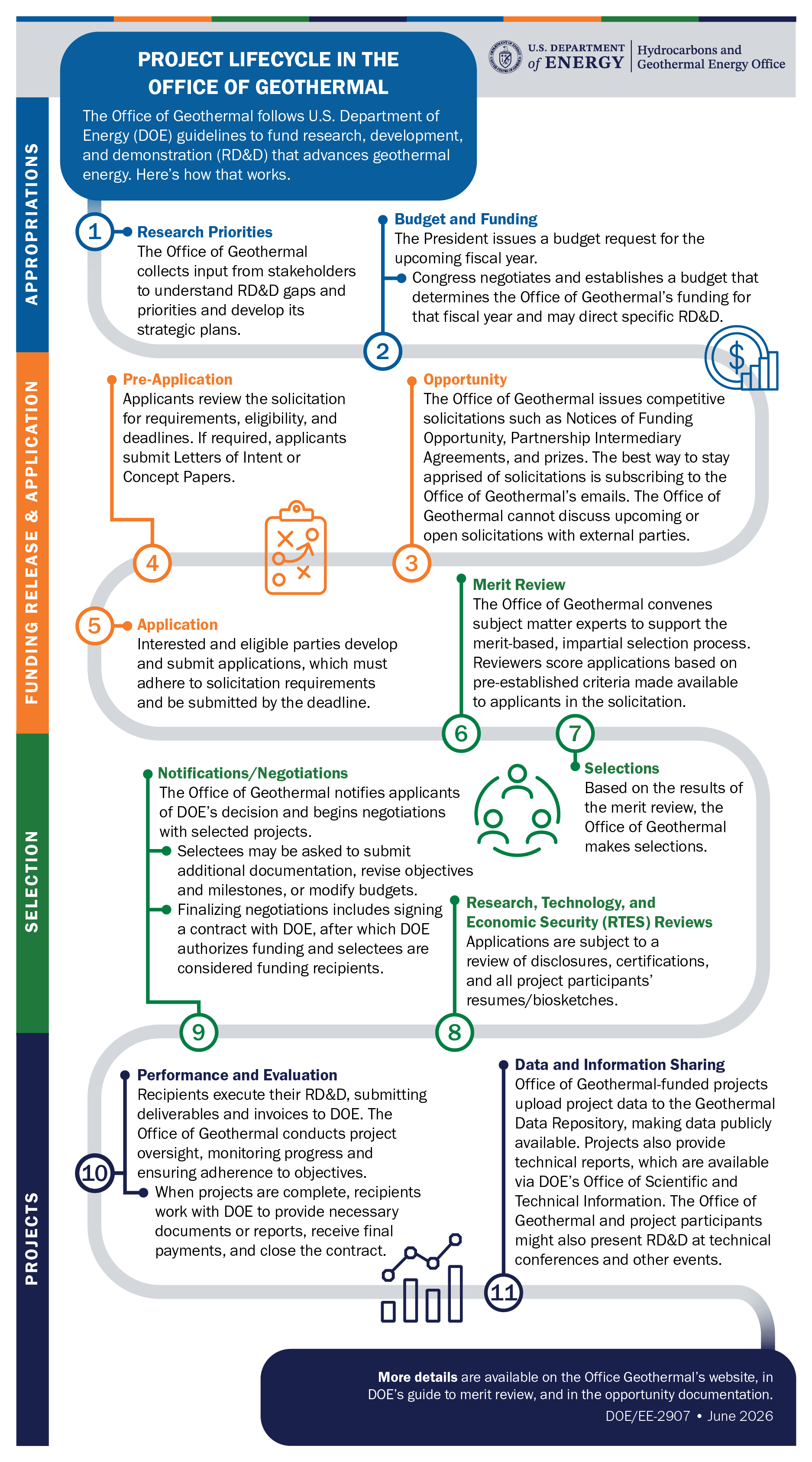 Project Lifecycle in the Office of Geothermal