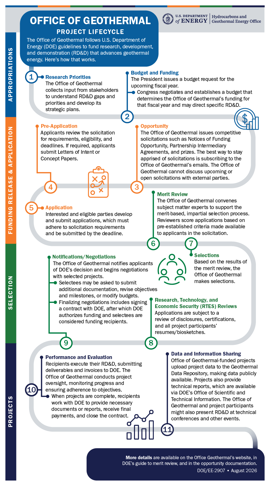 Project Lifecycle in the Office of Geothermal