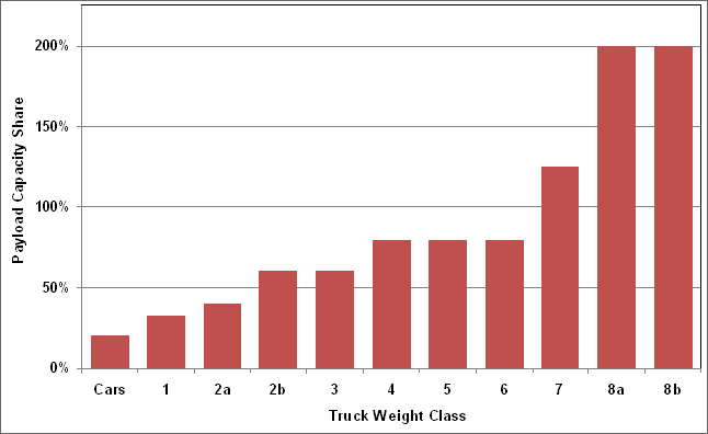 galleri tidligere at se Fact #621: May 3, 2010 Gross Vehicle Weight vs. Empty Vehicle Weight |  Department of Energy