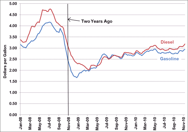 Fact 650 November 22 2010 Diesel Fuel Prices Hit A Two Year High Department Of Energy