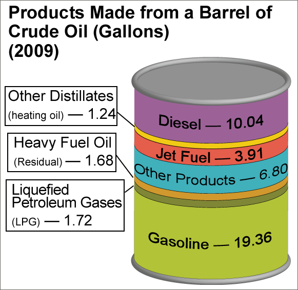 Fact #676: May 23, 2011 U.S. Refiners Produce about 19 Gallons of Gasoline  from a Barrel of Oil | Department of Energy