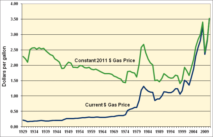 Price usa petrol in Price of