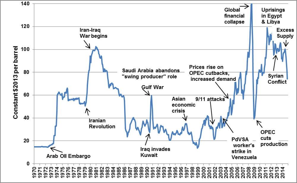 20 Year Crude Oil Chart