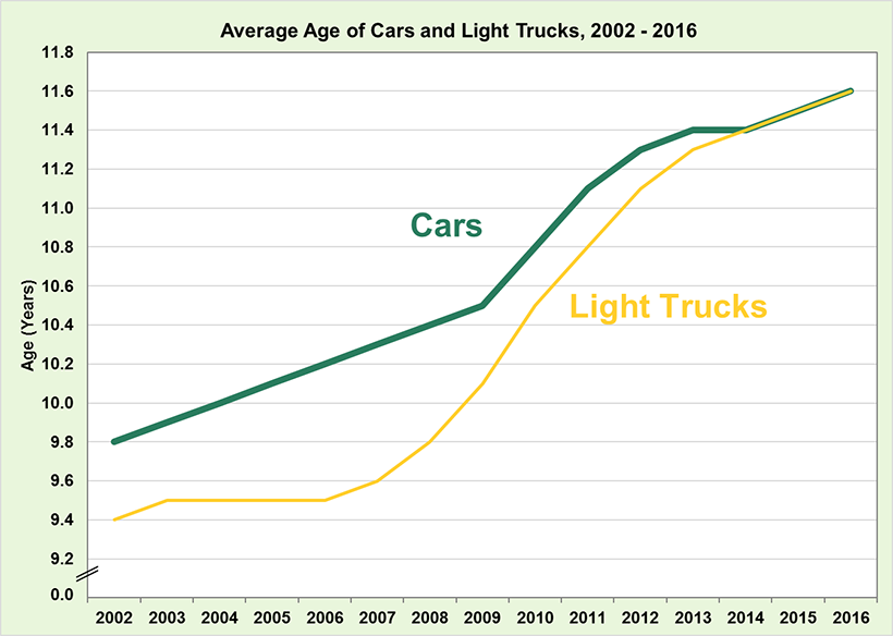 Average Age of Vehicles on the Road Rises above 12 Years