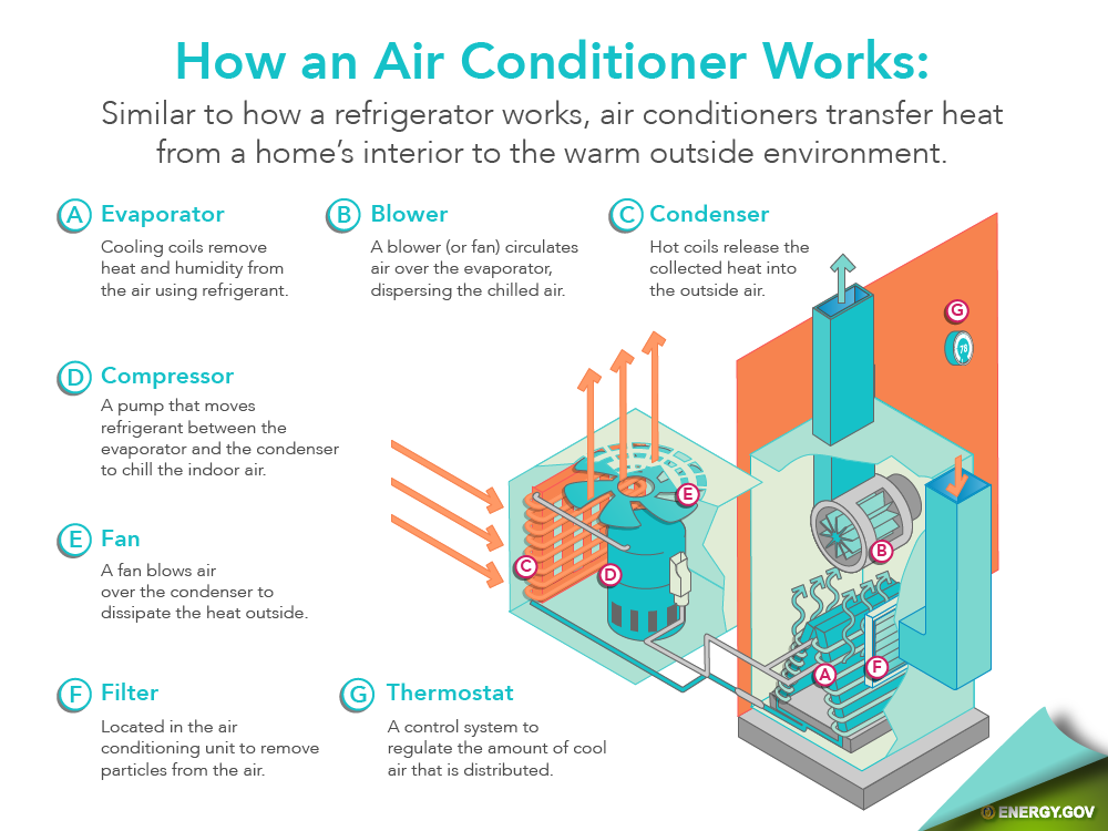 Energy Saver 101 Home Cooling Infographic Department Of Energy