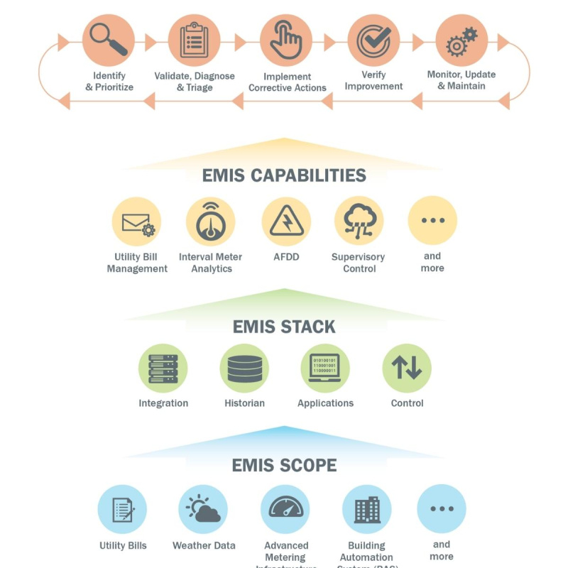 Infographic with icons of the EMIS framework. From top down it lists EMIS operation, EMIS capabilities, EMIS stack, and EMIS scope.
