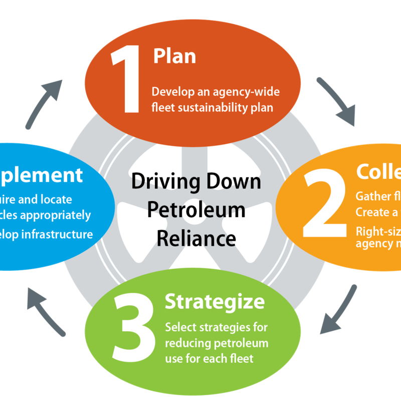 Fleet strategic planning and implementation process framework.